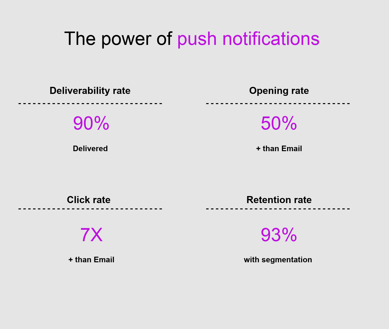 Push Notifications vs. SMS vs. Email For Connecting with Your Customers